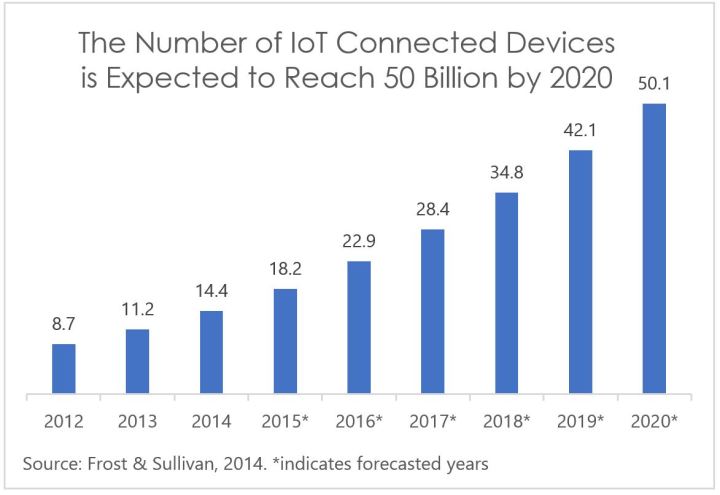 figure-no-of-connected-devices-through-2020